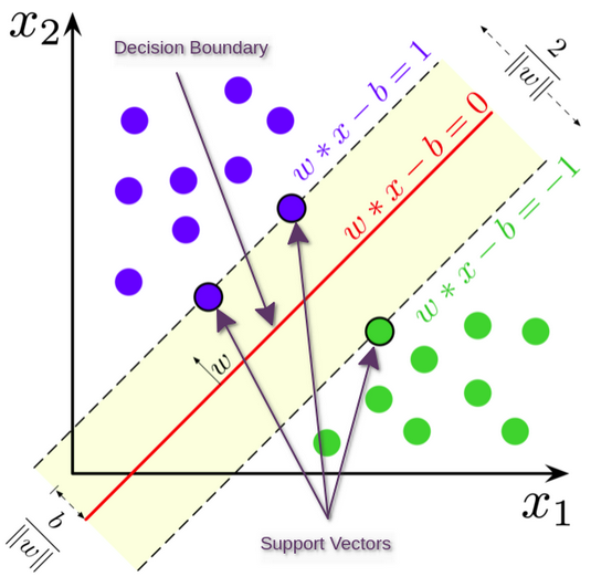 Support Vector Machines (part 1). Linear Model | by Ahmed Imam ...
