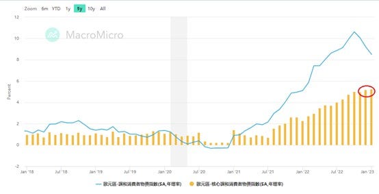 欧元区消费者物价CPI及核心CPI