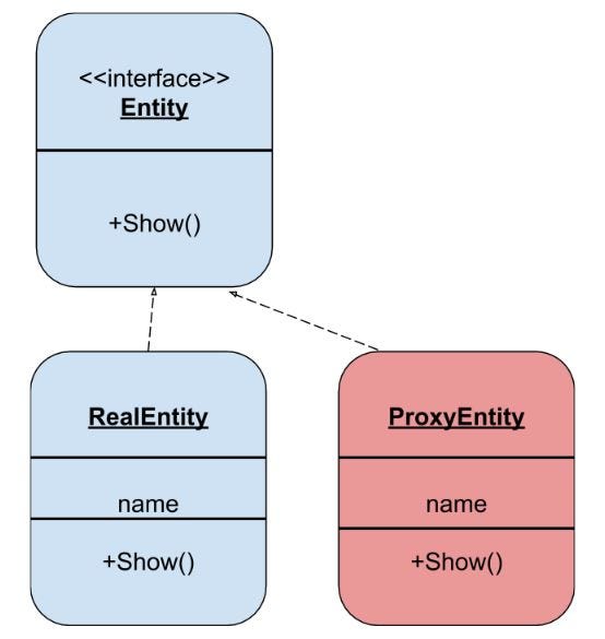 Proxy pattern what is proxy by mahsa hassankashi medium