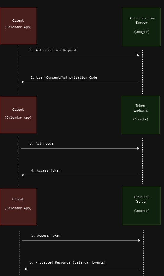 What Is OAuth? How Does It Work?. OAuth (Open Authorization) Is An Open ...