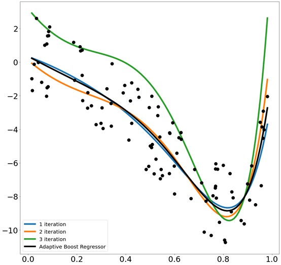 機器學習_學習筆記系列(34)：自適應增強回歸(Adaptive Boost Regressor) - 劉智皓 (Chih-Hao Liu ...