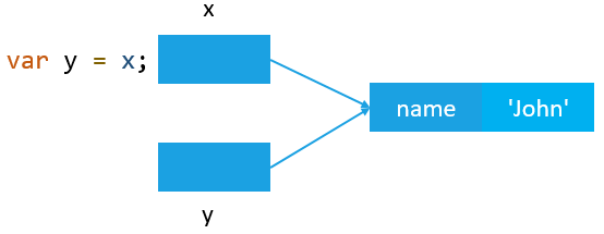 Javascript Core Concepts. 1. Value Type and Reference Type | by Rahul ...