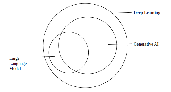 Artificial Intelligence & Large Language Models | by Kusumasri | Vitwit ...