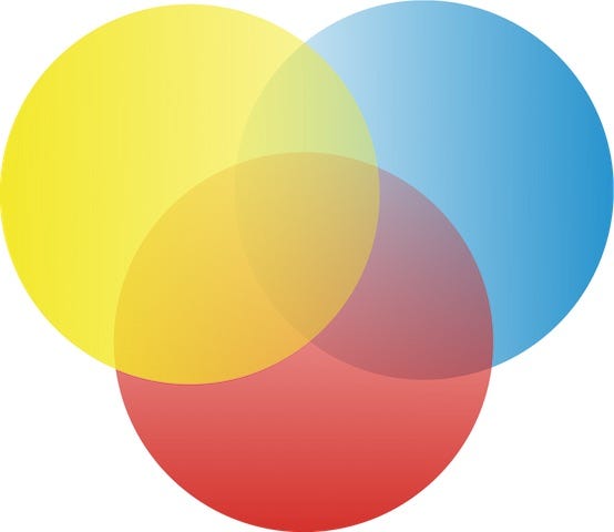 UX Venn Diagrams. A simple formula to create your own UX… | by Gideon ...