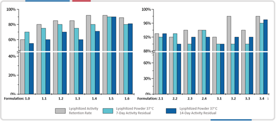Effect of Lyoprotectants on Enzyme Activity