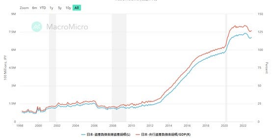 日本央行资产负债表规模以及与GDP比值