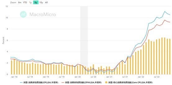 英国消费者物价CPI及核心CPI