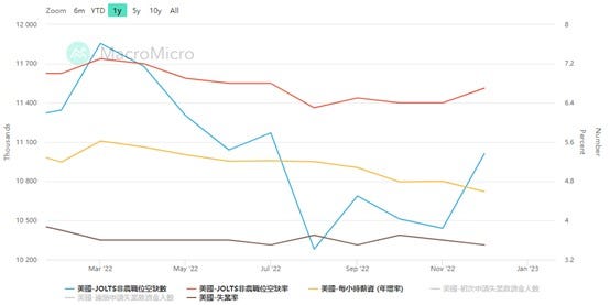 美国JOTLS非农职位空缺数/空缺率/每小时薪资年增率/失业率