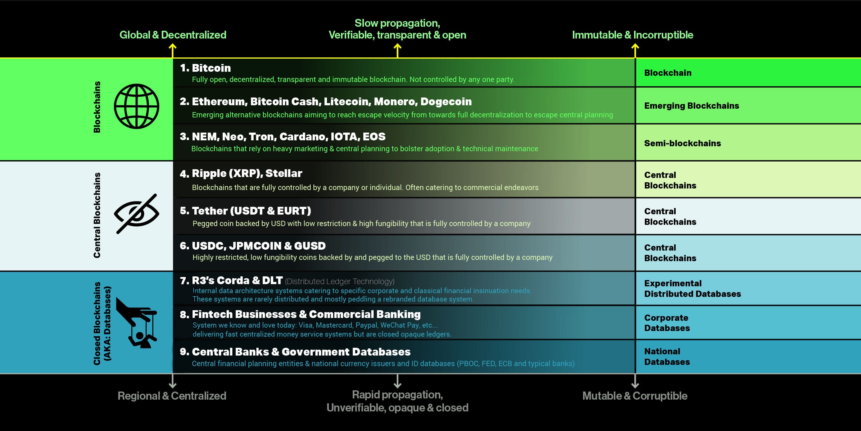 9 Shades of Blockchain. What makes or breaks a blockchain? | by bitHolla  Team | bitHolla | Medium