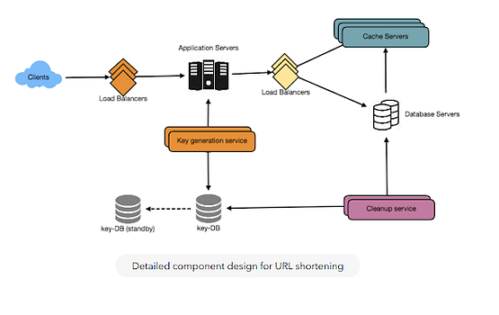 How to design a URL Shrotner service like bit.ly