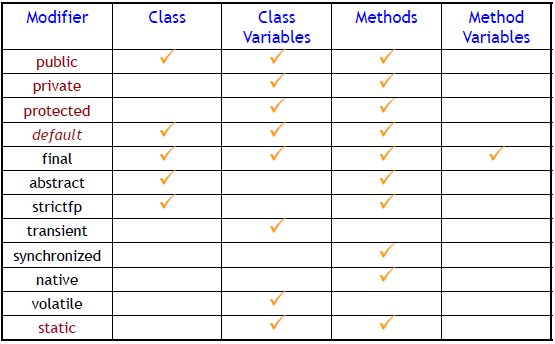 Java Modifiers. Java’da, “modifiers” (değiştiriciler)… | by Halil ...