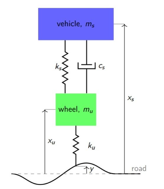 The suspension system on Matlab/Simulink by Aditya Rawat Medium