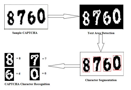 Simple implementation algorithms for resolving text based CAPTCHAs | by ...