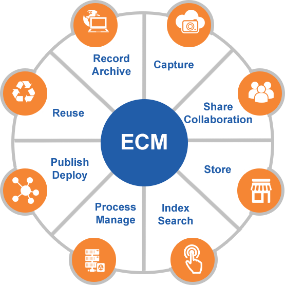 Future of Enterprise Content Management (Chapter-1) | by BENEVOLENCE  TECHNOLOGIES | Medium