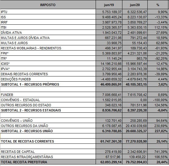 Prefeitura não perde receita em junho e União salva as contas durante a Covid