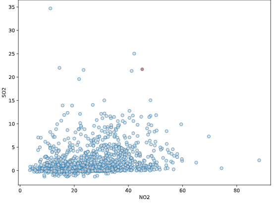 Data visualization on python: lecture 1 …select plot/set up plot | by ...