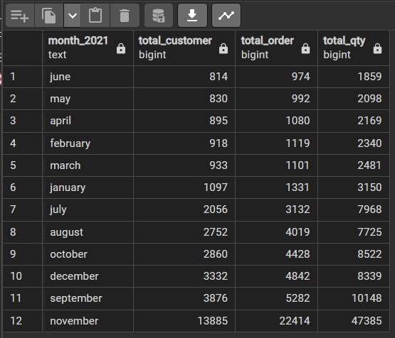 My First Data Analytics Project using SQL | by Ayu Aulia Hakim | Medium
