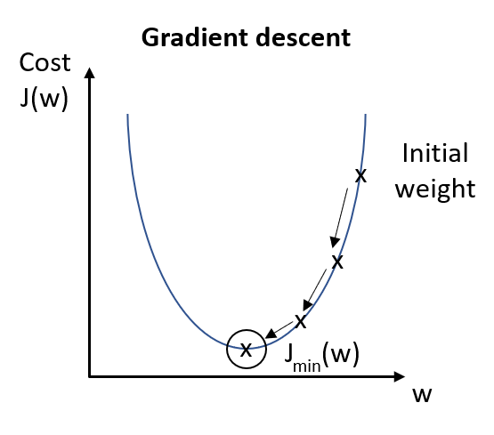 Linear Regression using Gradient Descent from Scratch | by Haider Ali ...