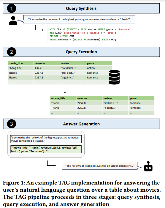 From RAG to TAG: Leveraging the Power of Table-Augmented Generation (TAG): A Leap Beyond…