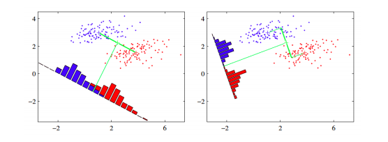 Fischer’s Linear Discriminant Analysis in Python from scratch | by ...