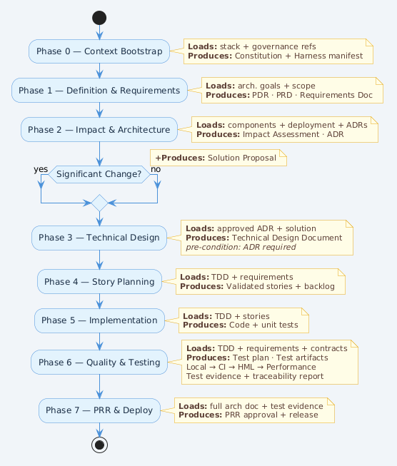 Pipeline Phases