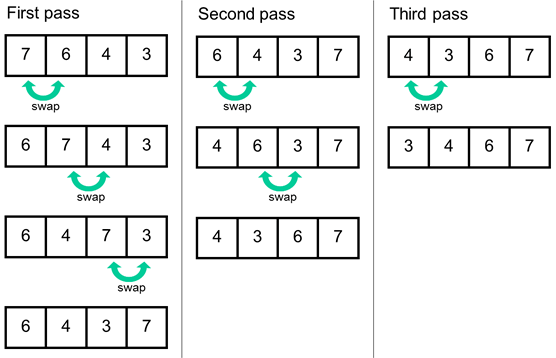 Bubble Sort. The previous blog this week went over… | by Austin Stanley ...