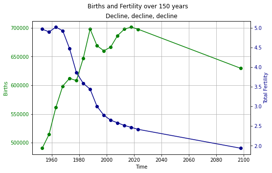 Fig. 5 Births eventually decline with the Total Fertility Rate