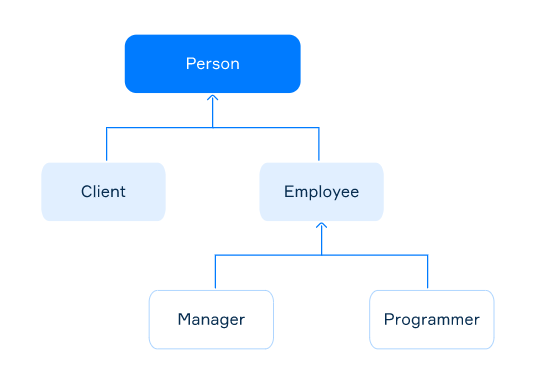 Inheritance in Java. Inheritance is a mechanism for deriving… | by ...