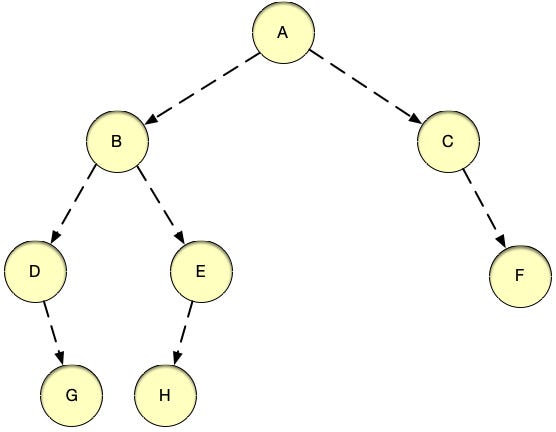 Binary Tree: Post-order Traversal | by Abhimanyu Singh | Data Structure ...