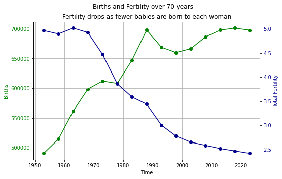 Fig. 4 Births and Total Fertility Rate over 70 years