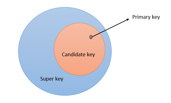 Types of keys in SQL. KEYS in DBMS is an attribute or set of… | by ...