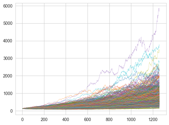 How to Simulate Stock Prices with Python: A Step-by-Step Guide | by ...