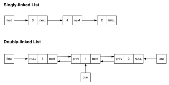 Singly Linked List and Doubly Linked List | by Anscom | Medium