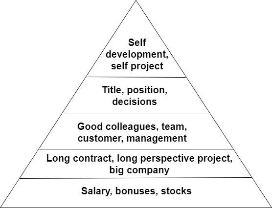 Maslow's hierarchy of needs - Wikipedia