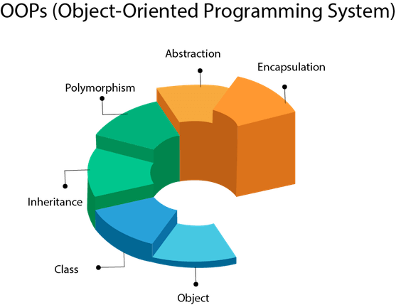 The Art of Data Protection: Understanding Data Abstraction and Encapsulation in OOP