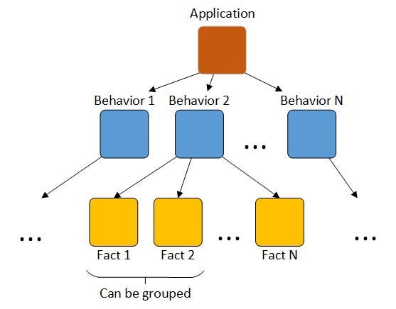 FIC behavior testing process using method specifications: (a) without