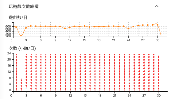 如何在Tsum遊戲中每天賺超過1,000,000金幣!!