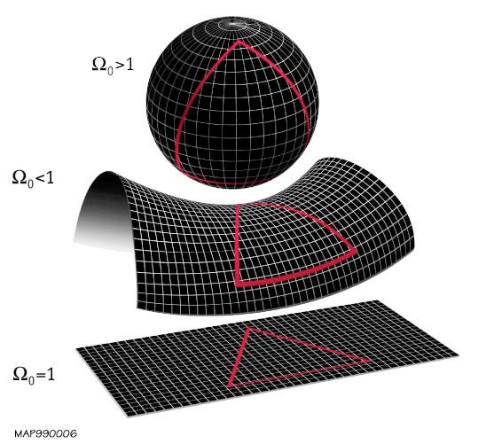 Geodesic triangles on surfaces with different curvature. Image: NASA/WMAP Science Team, Wikimedia Commons, public domain.