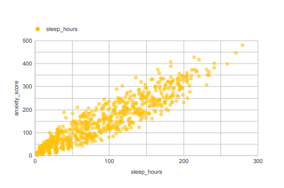 Visual 4: Scatter Plot — Sleep vs. Anxiety