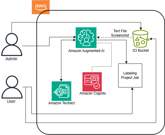 Explore the Amazon Augmented AI with Human Review Workflows, Amazon Textract Form Extraction Task…