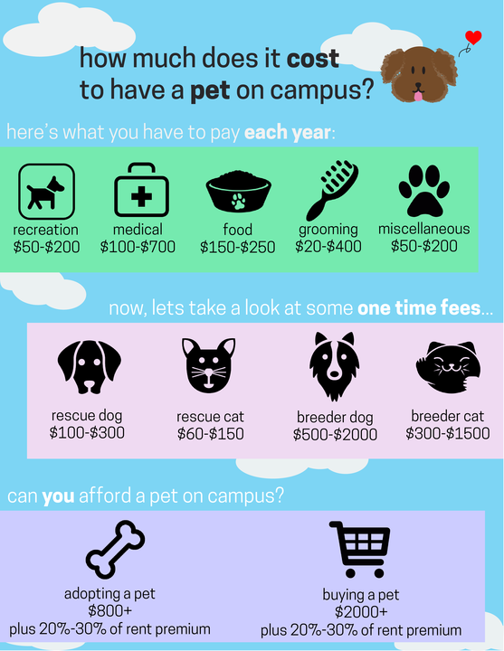 Canines, Cats, and College Students: The Cost of Pet Ownership