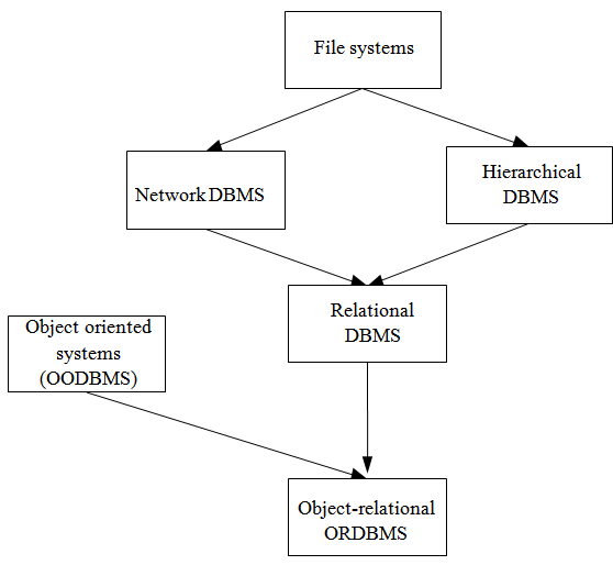 Evolution of Database Management System | by Sehani Taniya | Medium