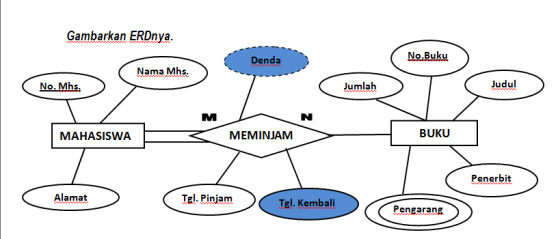 ERD (Entity Relationship Diagram) | By Poibe_matondang | D3ti19_03 | Medium