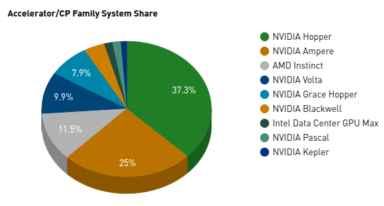 Around 88% of systems in the last edition of Top500 are endowed with NVIDIA devices. Credit: Top500.