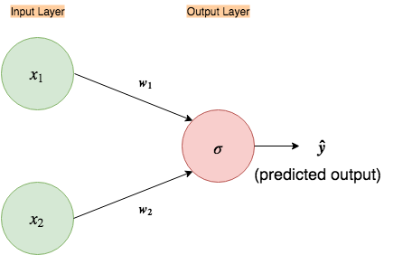 Nothing but NumPy: Understanding & Creating Neural Networks with Computational Graphs from Scratch