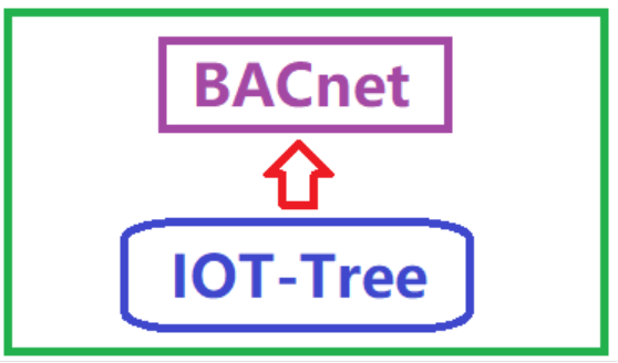 Using IOT-Tree to Aggregate Various Data and Output as BACnet Simulated Device