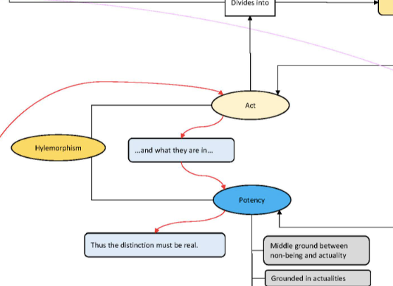 Notes on Scholastic Metaphysics (2) | by Pooda | Medium