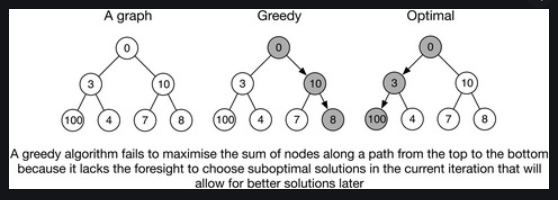 Greedy Algorithms. Greedy Algorithms are basic, simple to… | by Sharan ...
