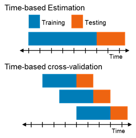 Time based splitting and determining if Train &amp; Test data come 