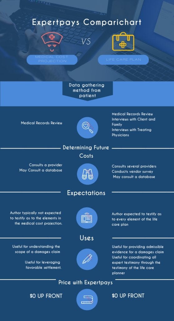 When You Need a Medical Cost Projection by Medium